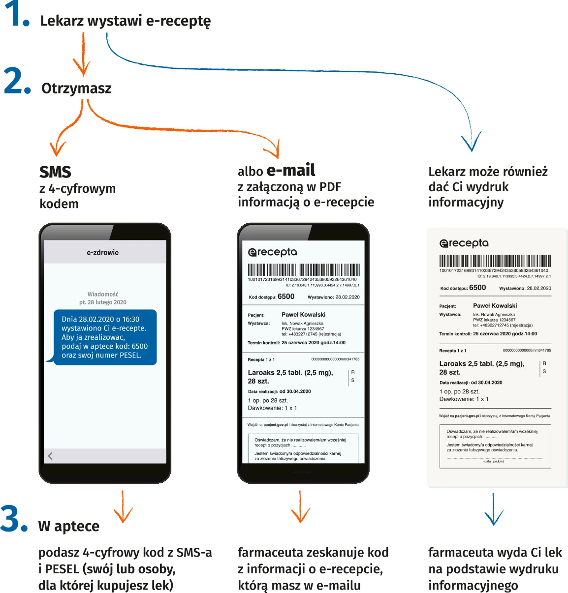 Infografika pokazująca 3 kroki realizacji e-recepty: 1. Wystawienie przez lekarza. 2. Otrzymanie kodu SMS, e-maila z PDF lub wydruku. 3. Realizacja w aptece przez podanie kodu/PESEL, skanowanie PDF lub okazanie wydruku.