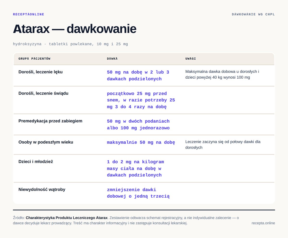 Atarax — tabela dawkowania wg ChPL. Dorośli, leczenie lęku: 50 mg na dobę w 2 lub 3 dawkach podzielonych; Dorośli, leczenie świądu: początkowo 25 mg przed snem, w razie potrzeby 25 mg 3 do 4 razy na dobę