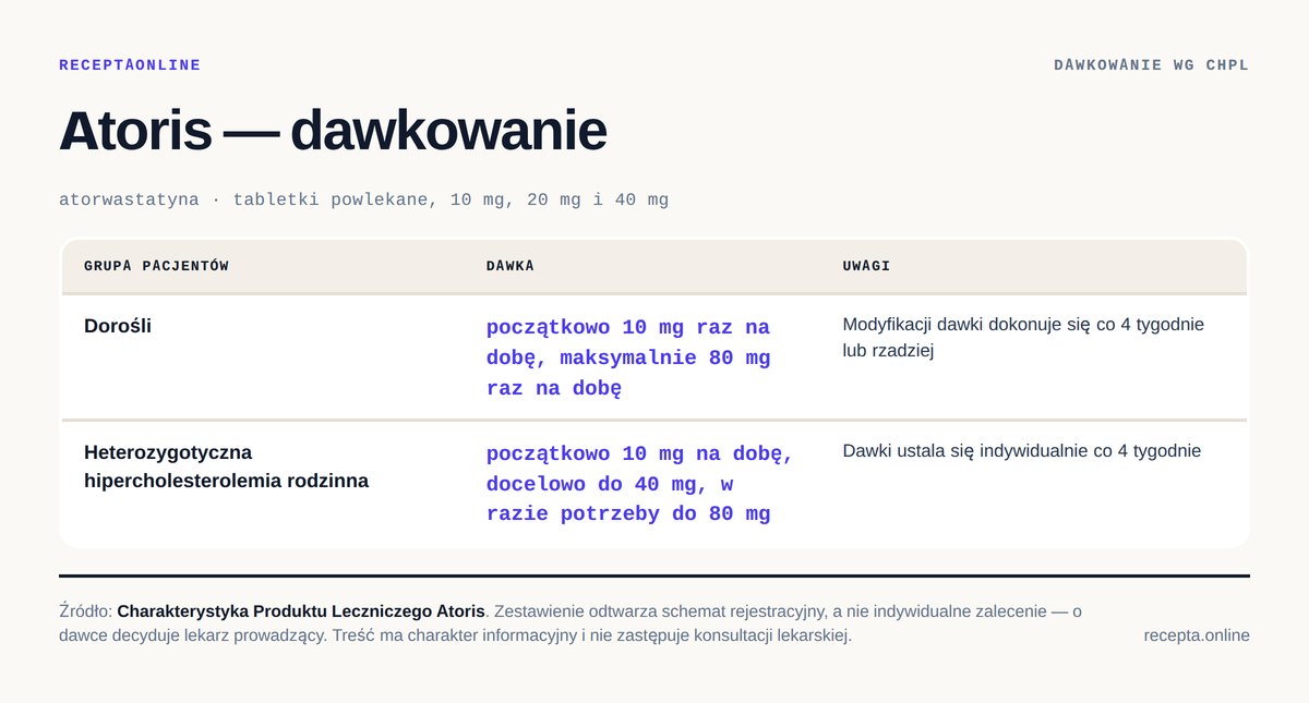 Atoris — tabela dawkowania wg ChPL. Dorośli: początkowo 10 mg raz na dobę, maksymalnie 80 mg raz na dobę; Heterozygotyczna hipercholesterolemia rodzinna: początkowo 10 mg na dobę, docelowo do 40 mg, w razie potrzeby do 80 mg