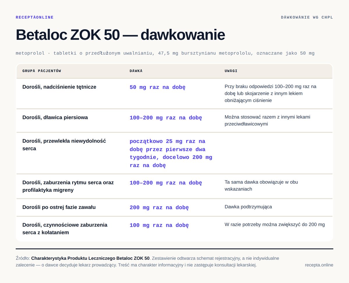 Betaloc ZOK 50 — dawkowanie według Charakterystyki Produktu Leczniczego Betaloc ZOK 50 — tabela dawkowania wg ChPL. Dorośli, nadciśnienie tętnicze: 50 mg raz na dobę; Dorośli, dławica piersiowa: 100–200 mg raz na dobę