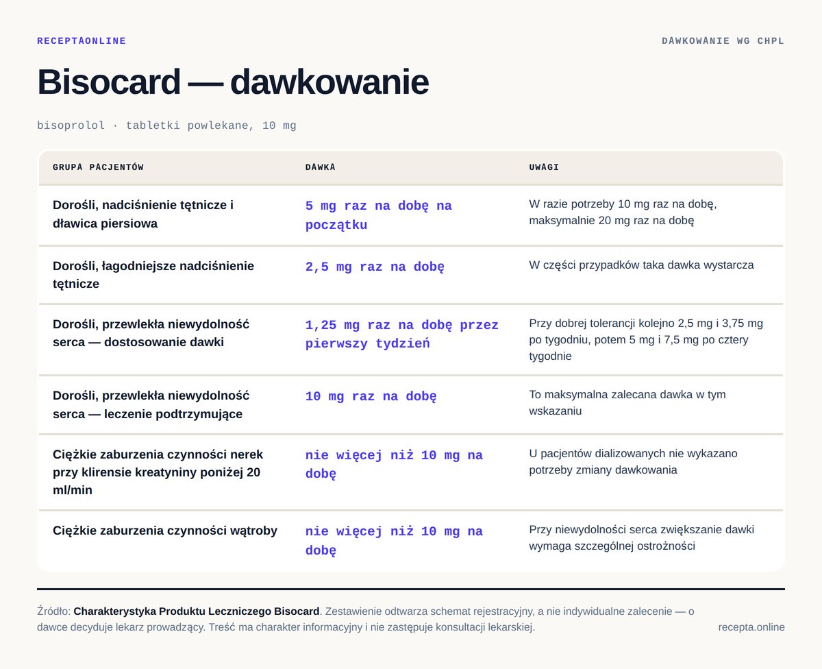 Bisocard — dawkowanie według Charakterystyki Produktu Leczniczego Bisocard — tabela dawkowania wg ChPL. Dorośli, nadciśnienie tętnicze i dławica piersiowa: 5 mg raz na dobę na początku; Dorośli, łagodniejsze nadciśnienie tętnicze: 2,5 mg raz na dobę