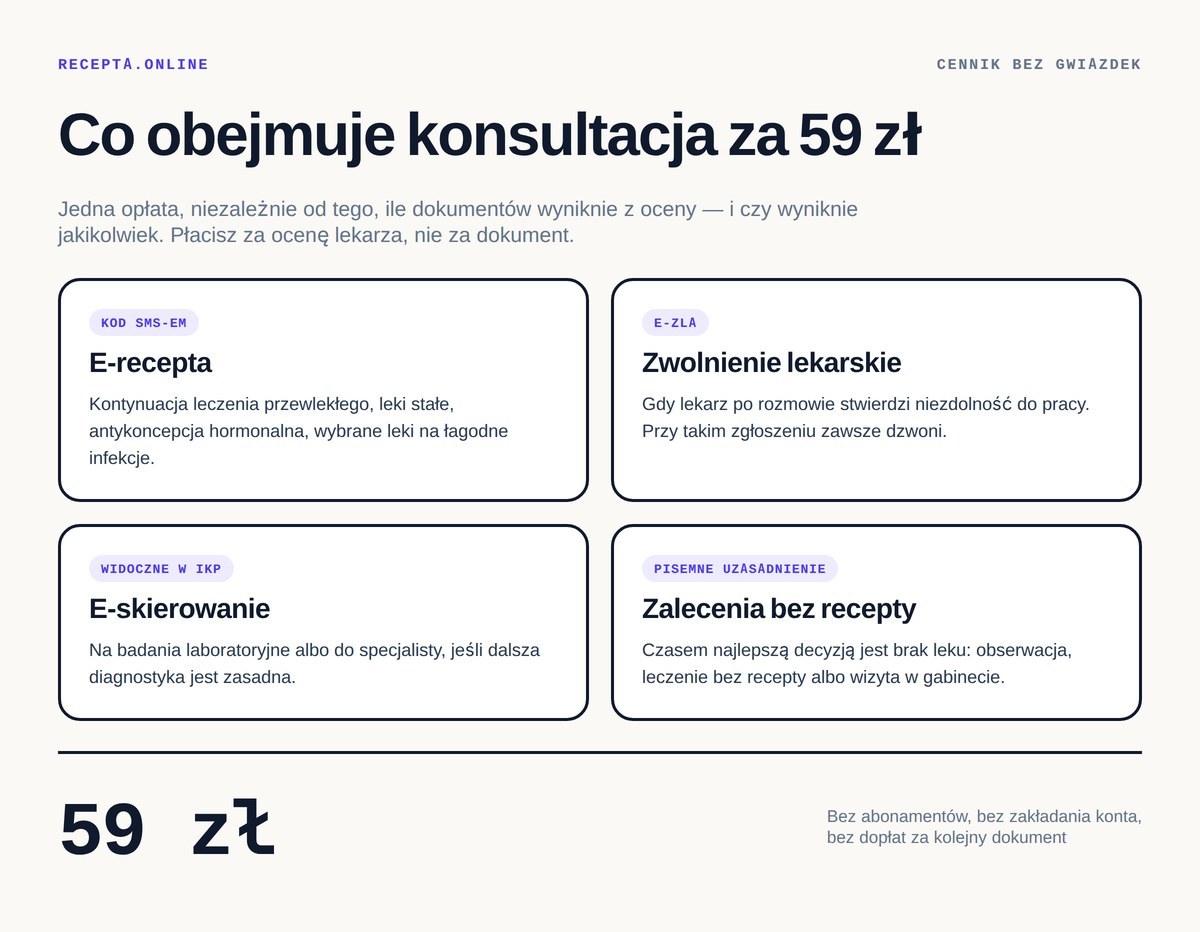 Infografika: konsultacja o receptę online za 59 zł obejmuje e-receptę, zwolnienie lekarskie e-ZLA, e-skierowanie albo zalecenia bez recepty z pisemnym uzasadnieniem