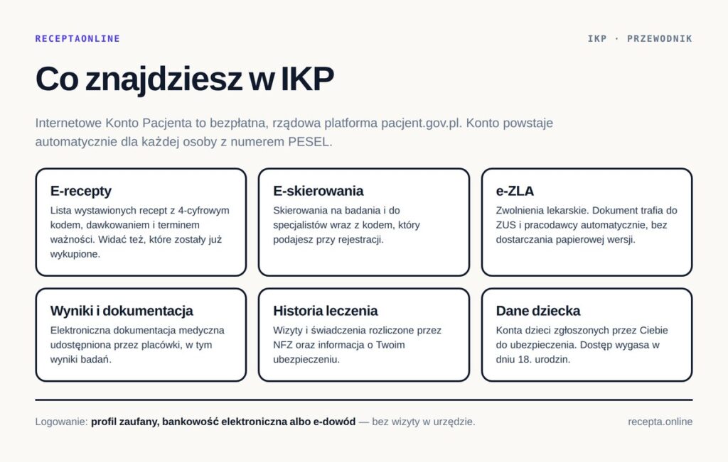 Co znajdziesz w IKP: e-recepty, e-skierowania, e-ZLA, wyniki i dokumentacja, historia leczenia oraz dane dziecka