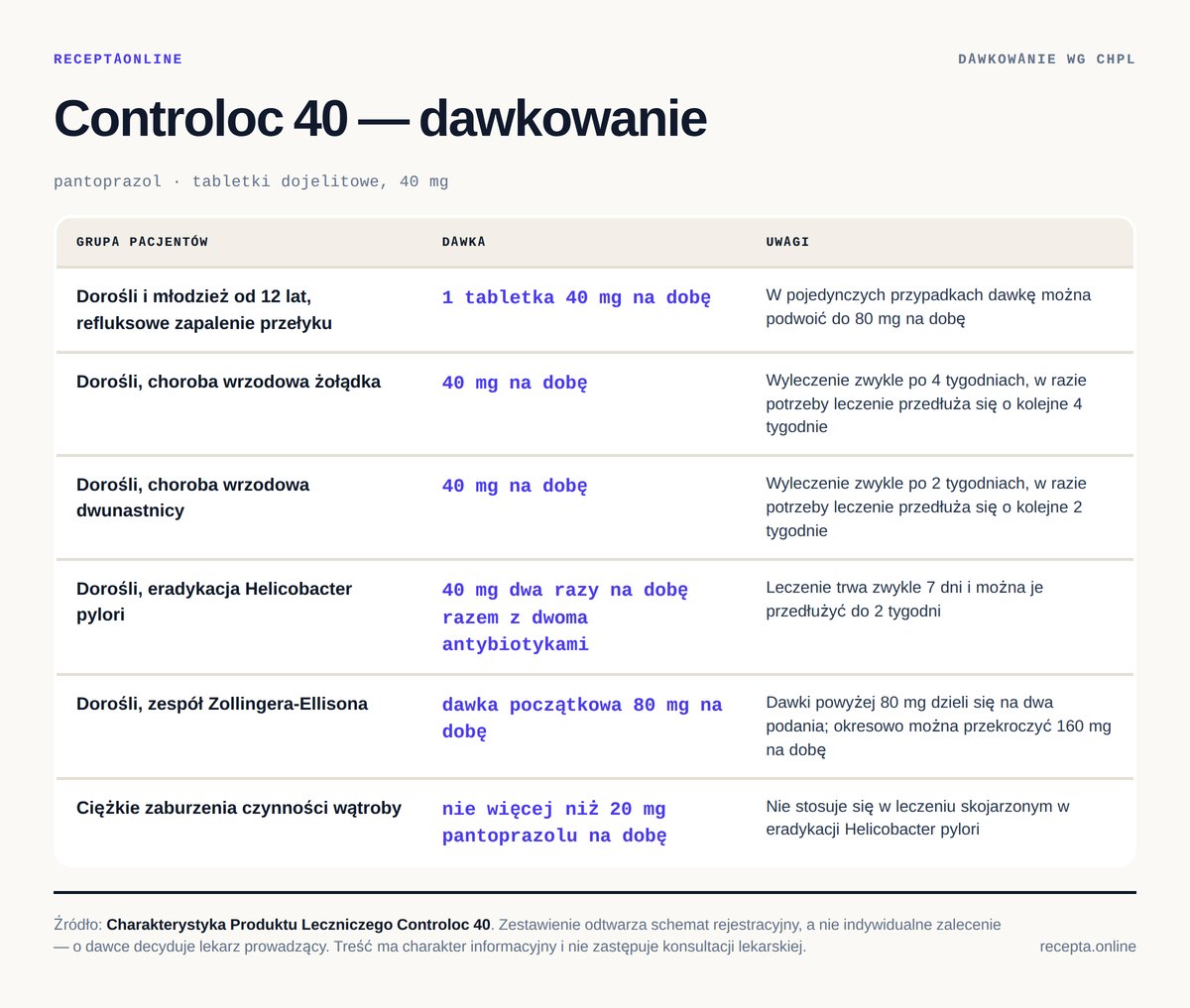 Controloc 40 — dawkowanie według Charakterystyki Produktu Leczniczego Controloc 40 — tabela dawkowania wg ChPL. Dorośli i młodzież od 12 lat, refluksowe zapalenie przełyku: 1 tabletka 40 mg na dobę; Dorośli, choroba wrzodowa żołądka: 40 mg na dobę