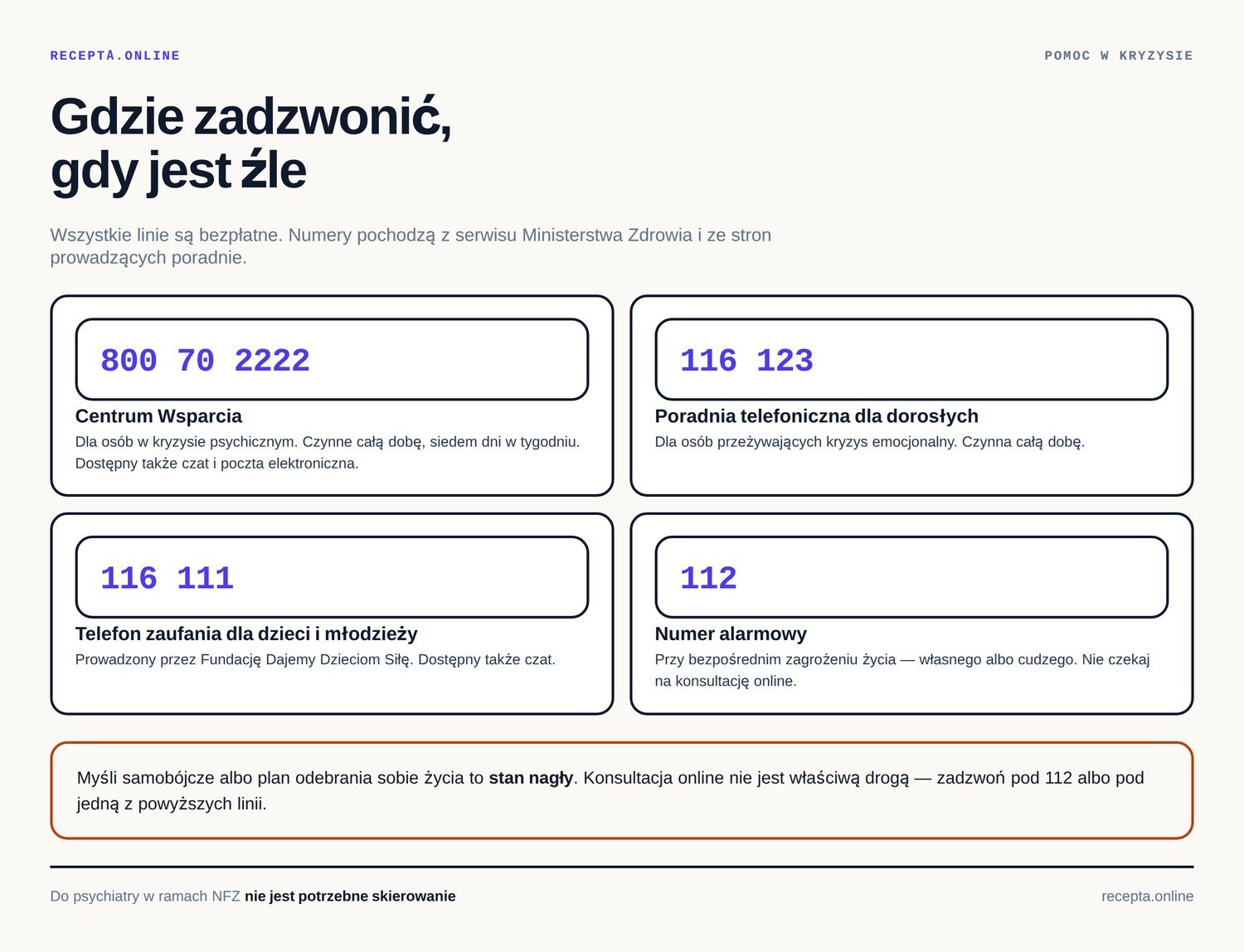 Infografika: bezpłatne telefony pomocy w kryzysie psychicznym w Polsce — Centrum Wsparcia 800 70 2222 całodobowo, poradnia 116 123 dla dorosłych, telefon zaufania 116 111 dla dzieci i młodzieży oraz numer alarmowy 112
