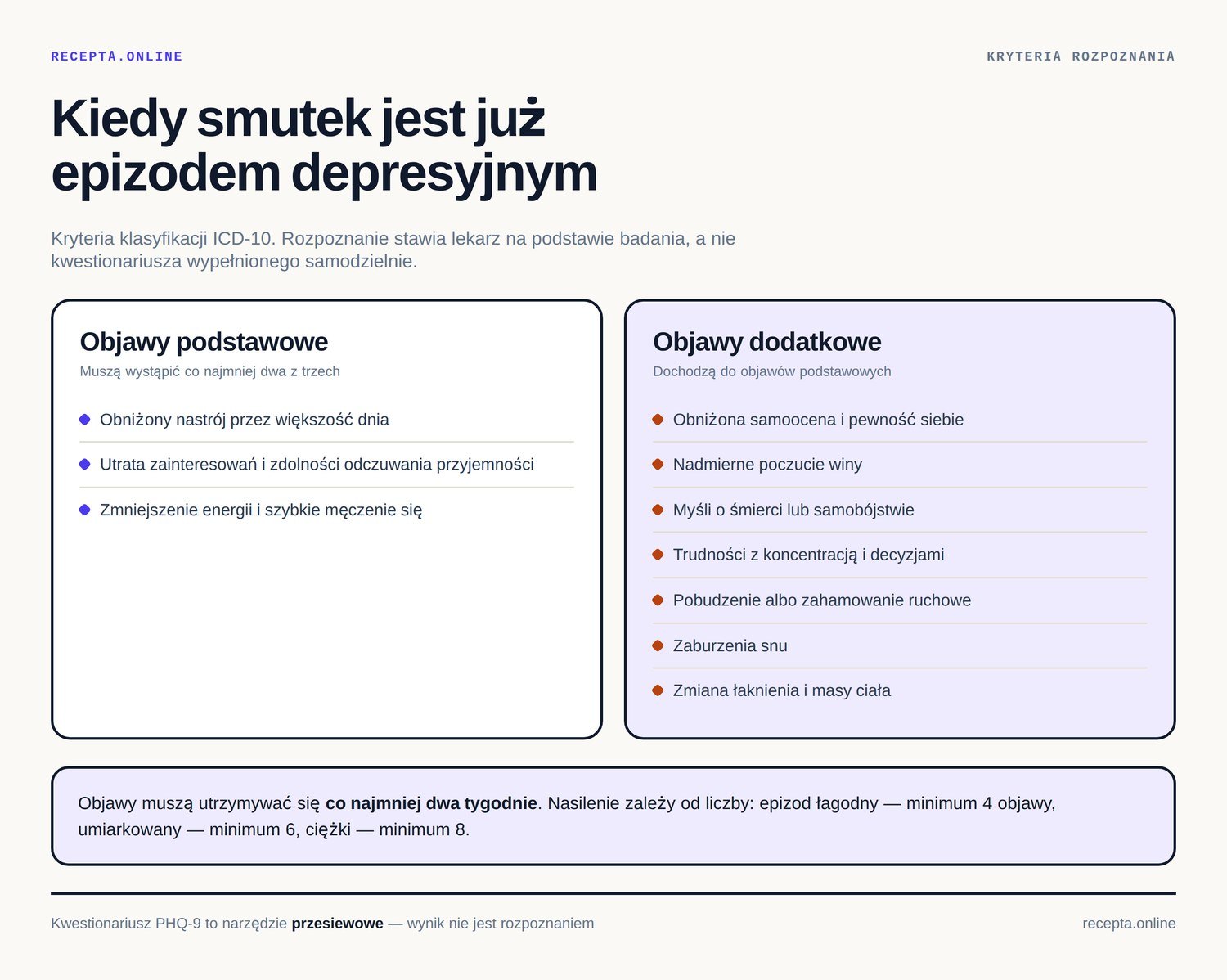 Infografika: kryteria rozpoznania epizodu depresyjnego wg ICD-10 — co najmniej dwa z trzech objawów podstawowych (obniżony nastrój, utrata zainteresowań, spadek energii) plus objawy dodatkowe, utrzymujące się co najmniej dwa tygodnie