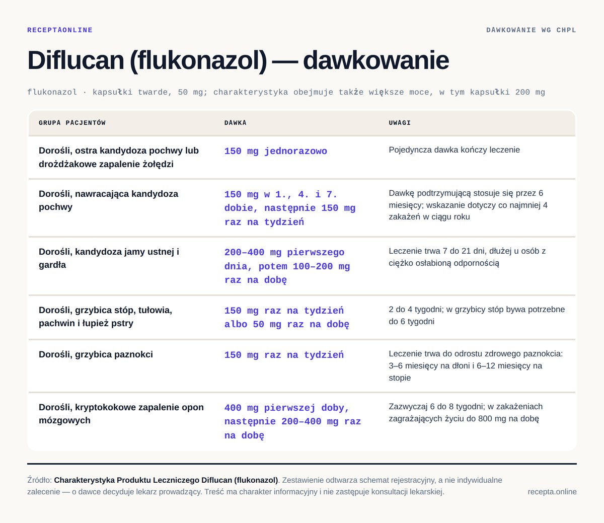 Diflucan (flukonazol) — tabela dawkowania wg ChPL. Dorośli, ostra kandydoza pochwy lub drożdżakowe zapalenie żołędzi: 150 mg jednorazowo; Dorośli, nawracająca kandydoza pochwy: 150 mg w 1., 4. i 7. dobie, następnie 150 mg raz na tydzień