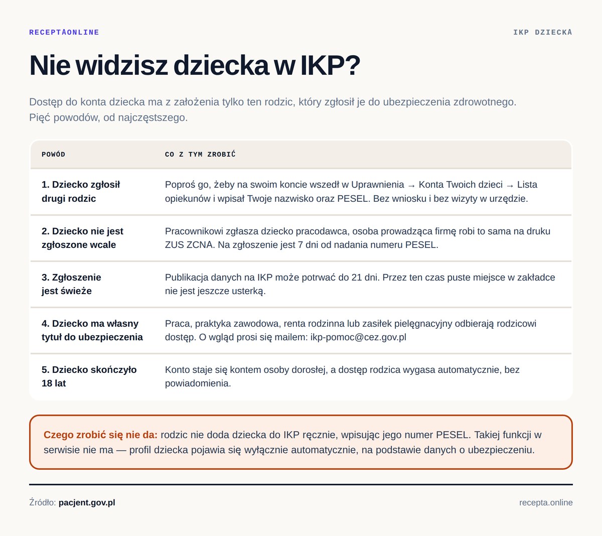 Dlaczego nie widzisz dziecka w IKP — pięć powodów i co z każdym zrobić Pięć powodów, dla których nie widzisz dziecka w IKP: zgłosił je drugi rodzic, brak zgłoszenia, świeże zgłoszenie do 21 dni, własny tytuł do ubezpieczenia, ukończone 18 lat