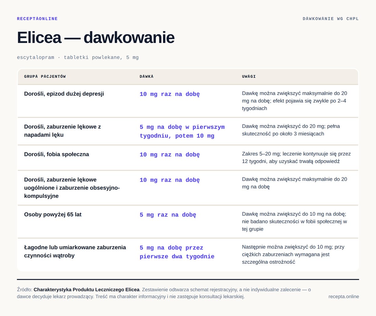 Elicea — tabela dawkowania wg ChPL. Dorośli, epizod dużej depresji: 10 mg raz na dobę; Dorośli, zaburzenie lękowe z napadami lęku: 5 mg na dobę w pierwszym tygodniu, potem 10 mg