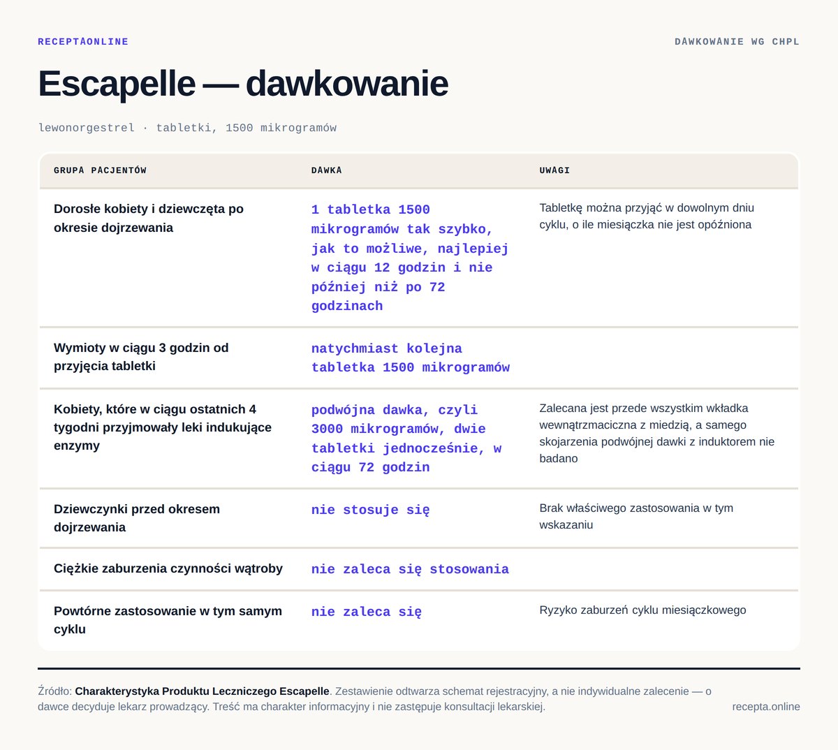 Escapelle — tabela dawkowania wg ChPL. Dorosłe kobiety i dziewczęta po okresie dojrzewania: 1 tabletka 1500 mikrogramów tak szybko, jak to możliwe, najlepiej w ciągu 12 godzin i nie później niż po 72 godzinach; Wymioty w ciągu 3 godzin od p