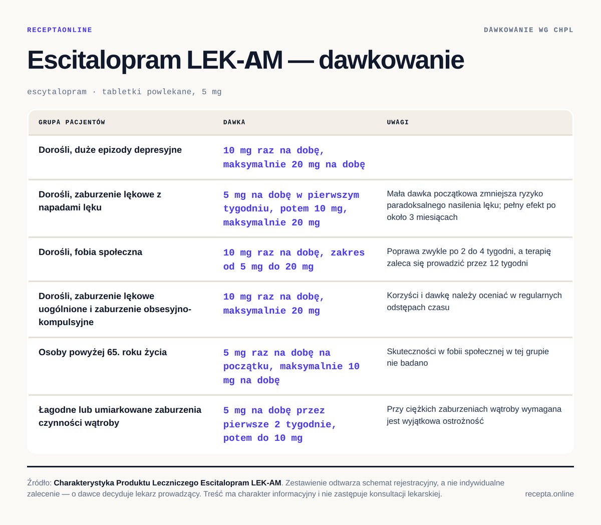 Escitalopram LEK-AM — dawkowanie według Charakterystyki Produktu Leczniczego Escitalopram LEK-AM — tabela dawkowania wg ChPL. Dorośli, duże epizody depresyjne: 10 mg raz na dobę, maksymalnie 20 mg na dobę; Dorośli, zaburzenie lękowe z napadami lęku: 5 mg na dobę w pierwszym tygodniu, potem 10 mg, maksymalnie 20 mg