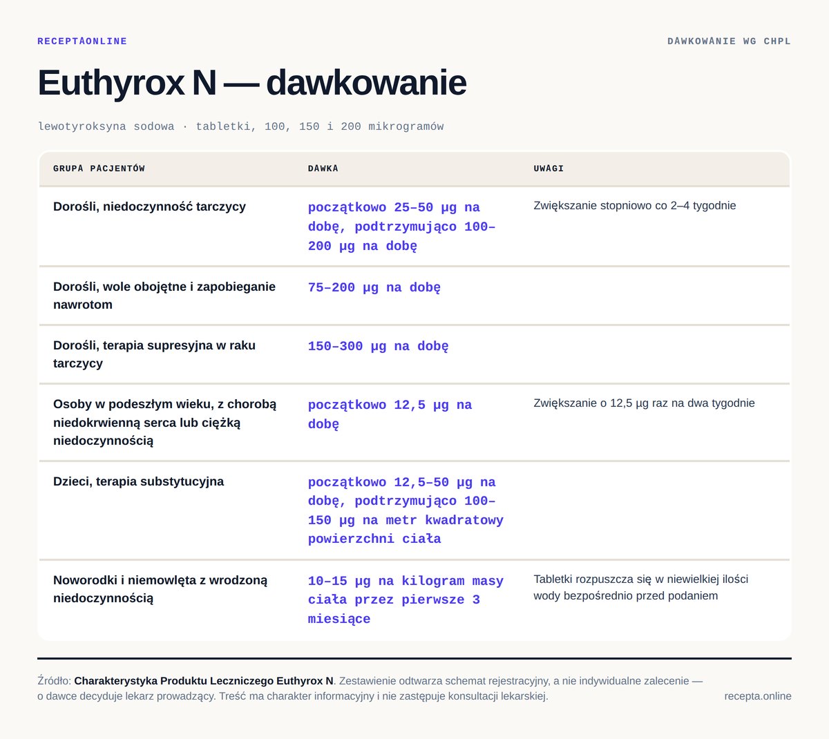Euthyrox N — dawkowanie według Charakterystyki Produktu Leczniczego Euthyrox N — tabela dawkowania wg ChPL. Dorośli, niedoczynność tarczycy: początkowo 25–50 µg na dobę, podtrzymująco 100–200 µg na dobę; Dorośli, wole obojętne i zapobieganie nawrotom: 75–200 µg na dobę