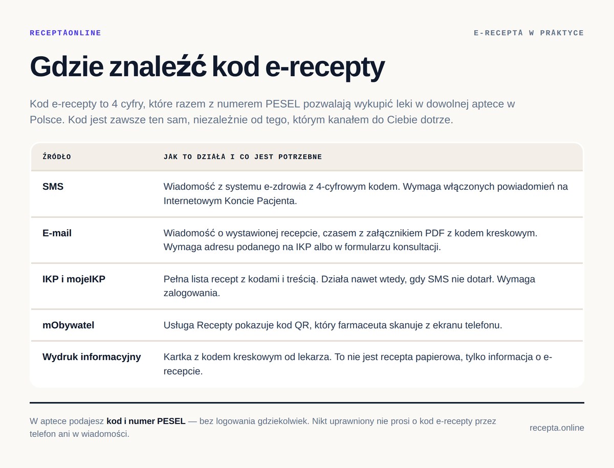 Gdzie znaleźć 4-cyfrowy kod e-recepty — pięć źródeł Gdzie znaleźć kod e-recepty: SMS, e-mail, IKP i mojeIKP, mObywatel oraz wydruk informacyjny od lekarza