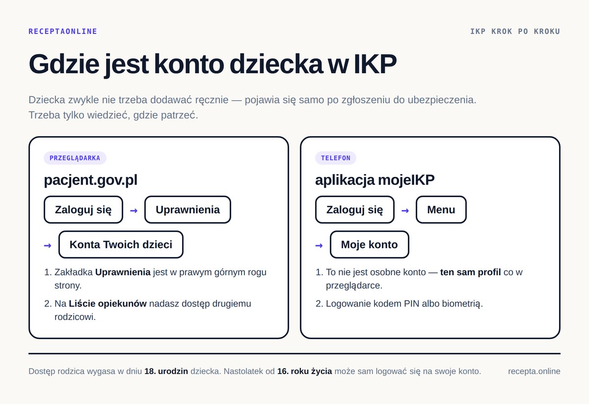 Gdzie jest konto dziecka w IKP — ścieżka w przeglądarce i w aplikacji mojeIKP Gdzie znaleźć konto dziecka w IKP — ścieżka Uprawnienia, Konta Twoich dzieci na pacjent.gov.pl oraz Menu, Moje konto w aplikacji mojeIKP