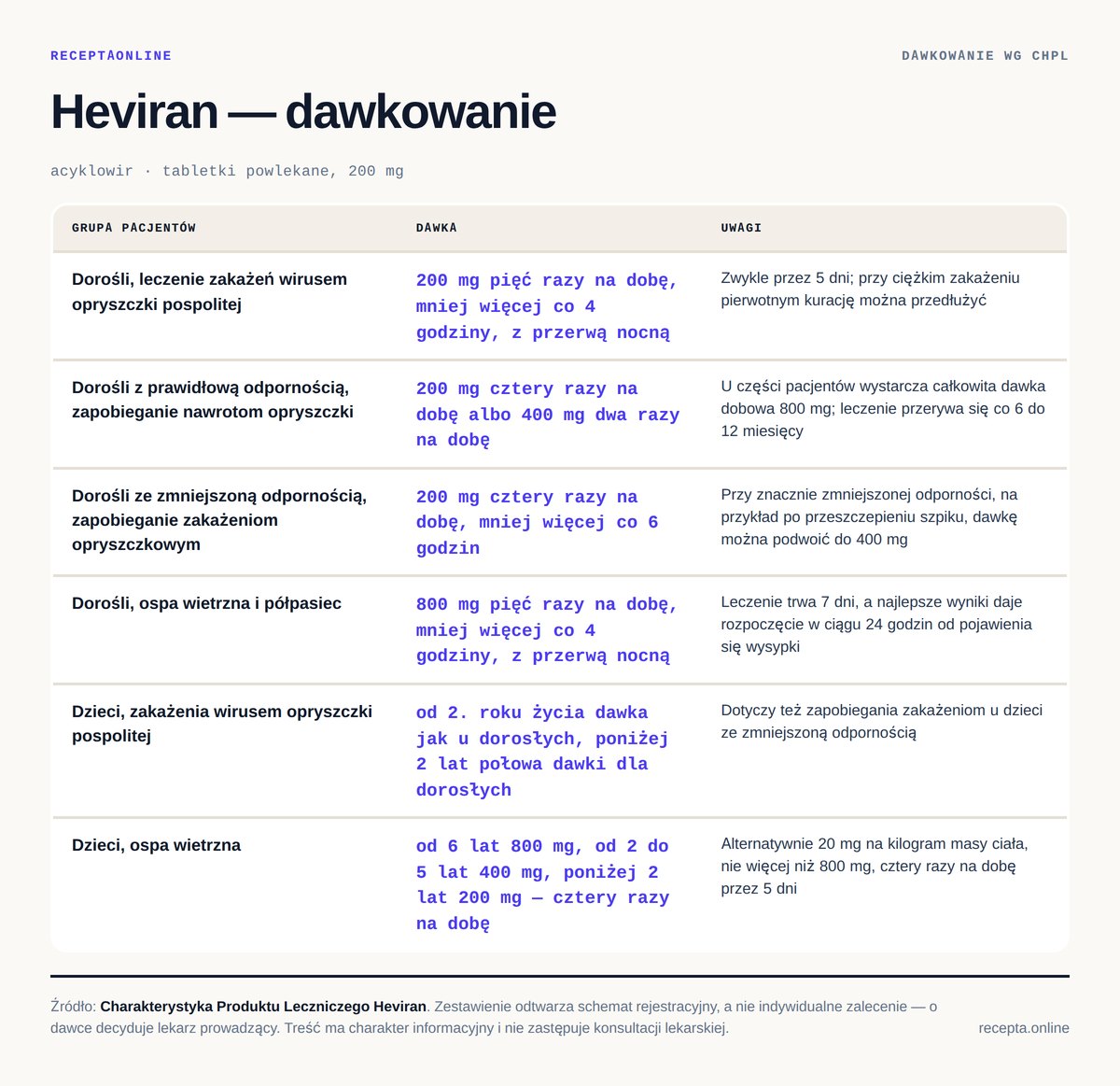 Heviran — tabela dawkowania wg ChPL. Dorośli, leczenie zakażeń wirusem opryszczki pospolitej: 200 mg pięć razy na dobę, mniej więcej co 4 godziny, z przerwą nocną; Dorośli z prawidłową odpornością, zapobieganie nawrotom opryszczki: 200 mg c