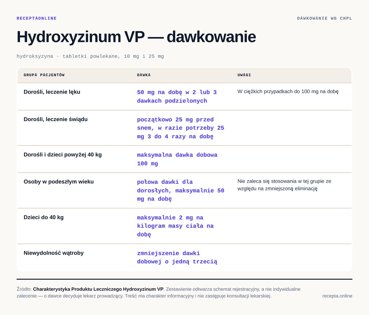 Hydroxyzinum VP — tabela dawkowania wg ChPL. Dorośli, leczenie lęku: 50 mg na dobę w 2 lub 3 dawkach podzielonych; Dorośli, leczenie świądu: początkowo 25 mg przed snem, w razie potrzeby 25 mg 3 do 4 razy na dobę