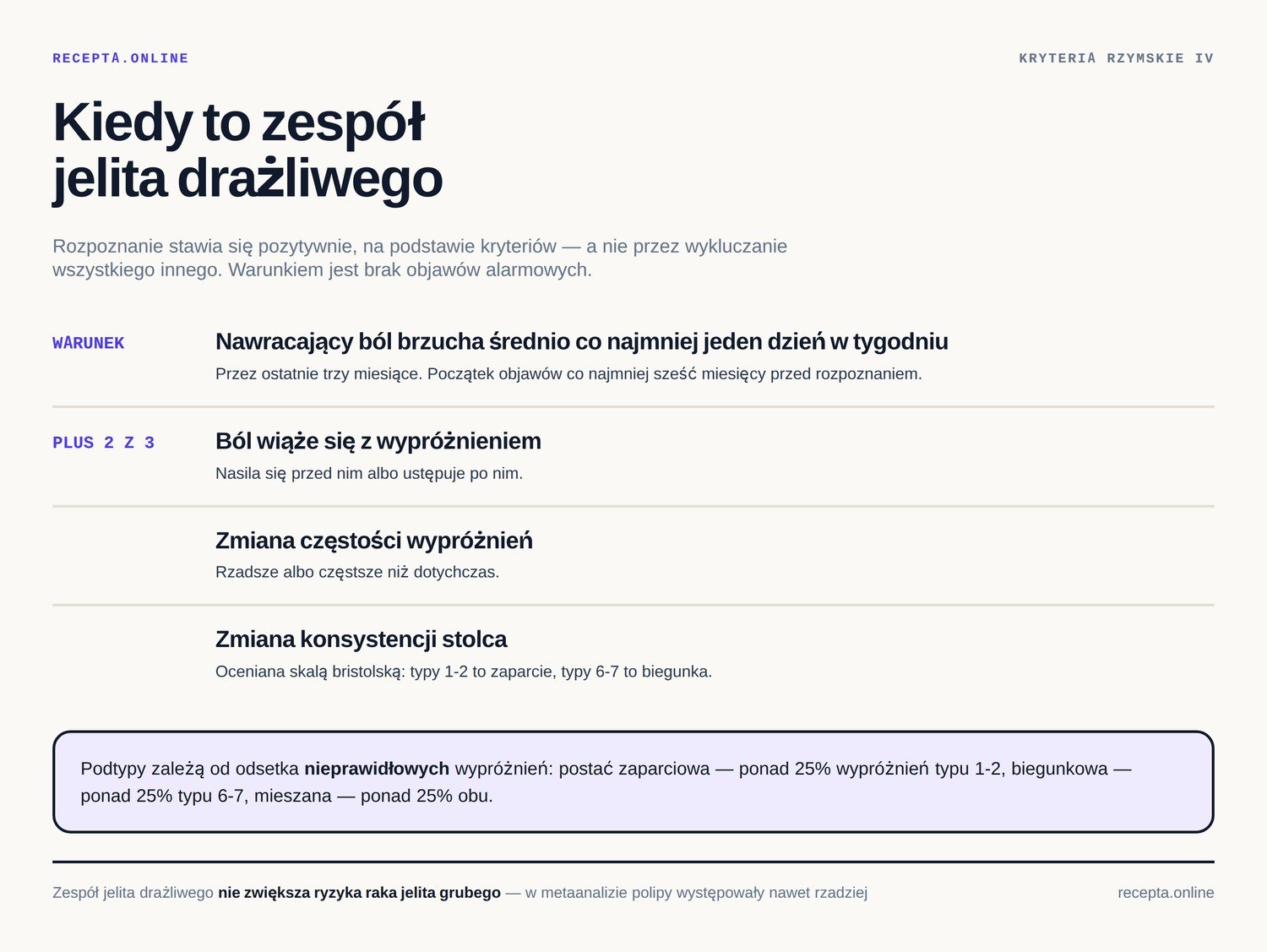 Infografika: kryteria rzymskie IV dla zespołu jelita drażliwego — nawracający ból brzucha średnio co najmniej jeden dzień w tygodniu przez trzy miesiące oraz co najmniej dwa z trzech kryteriów: związek z wypróżnieniem, zmiana częstości, zmiana konsystencji stolca
