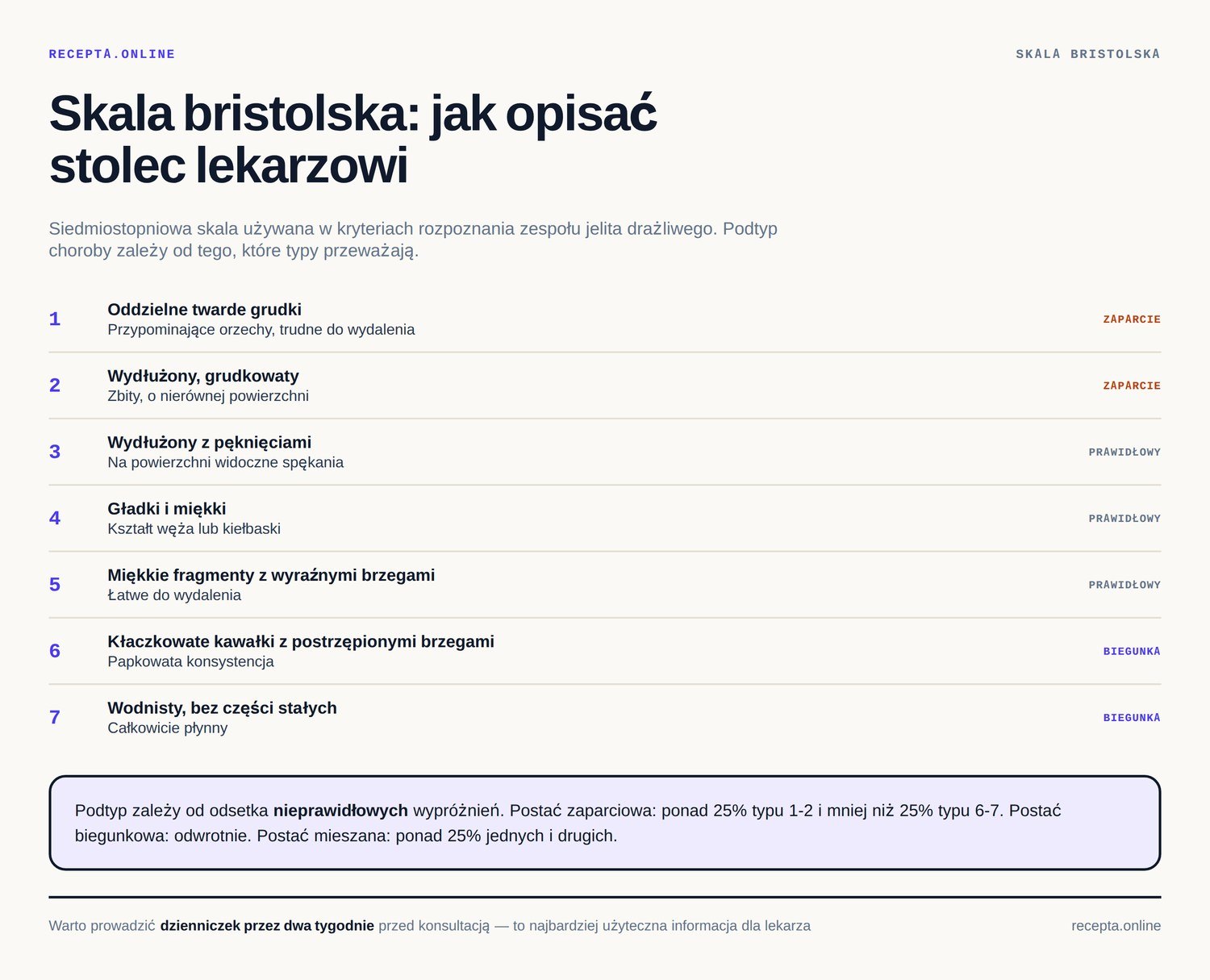 Infografika: siedmiostopniowa skala bristolska konsystencji stolca — typy 1 i 2 odpowiadają zaparciu, typy 3 do 5 są prawidłowe, typy 6 i 7 odpowiadają biegunce