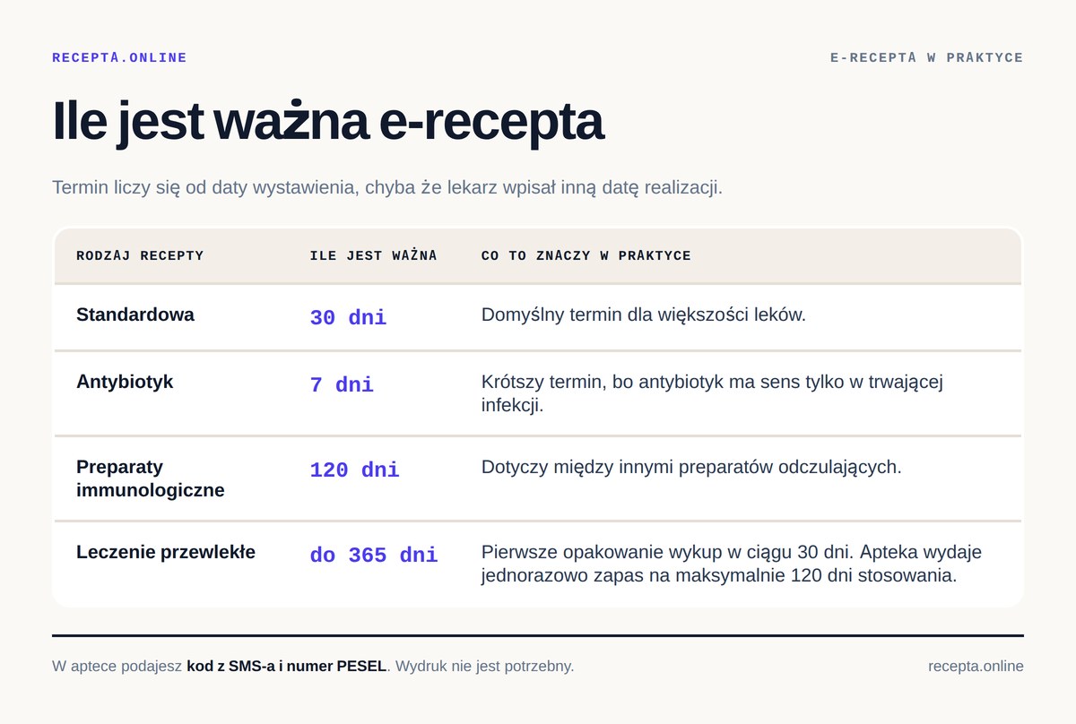 Infografika z terminami ważności e-recepty: standardowa 30 dni, antybiotyk 7 dni, preparaty immunologiczne 120 dni, leczenie przewlekłe do 365 dni przy jednorazowym wydaniu zapasu na maksymalnie 120 dni stosowania