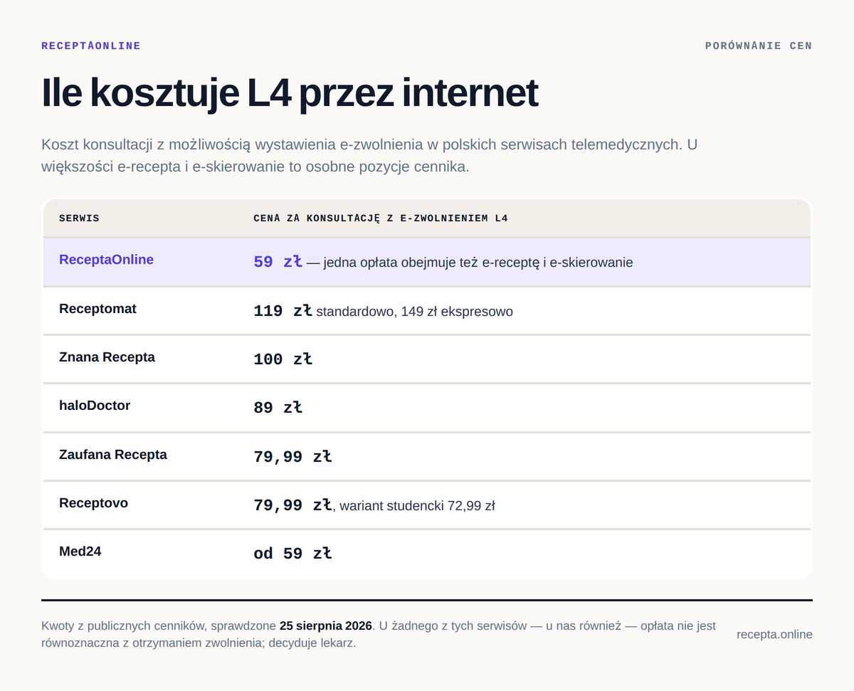 Ile kosztuje L4 online — porównanie cen serwisów telemedycznych Porównanie cen L4 przez internet: Recepta.online 59 zł, Receptomat 119 zł, Znana Recepta 100 zł, haloDoctor 89 zł, Zaufana Recepta i Receptovo 79,99 zł
