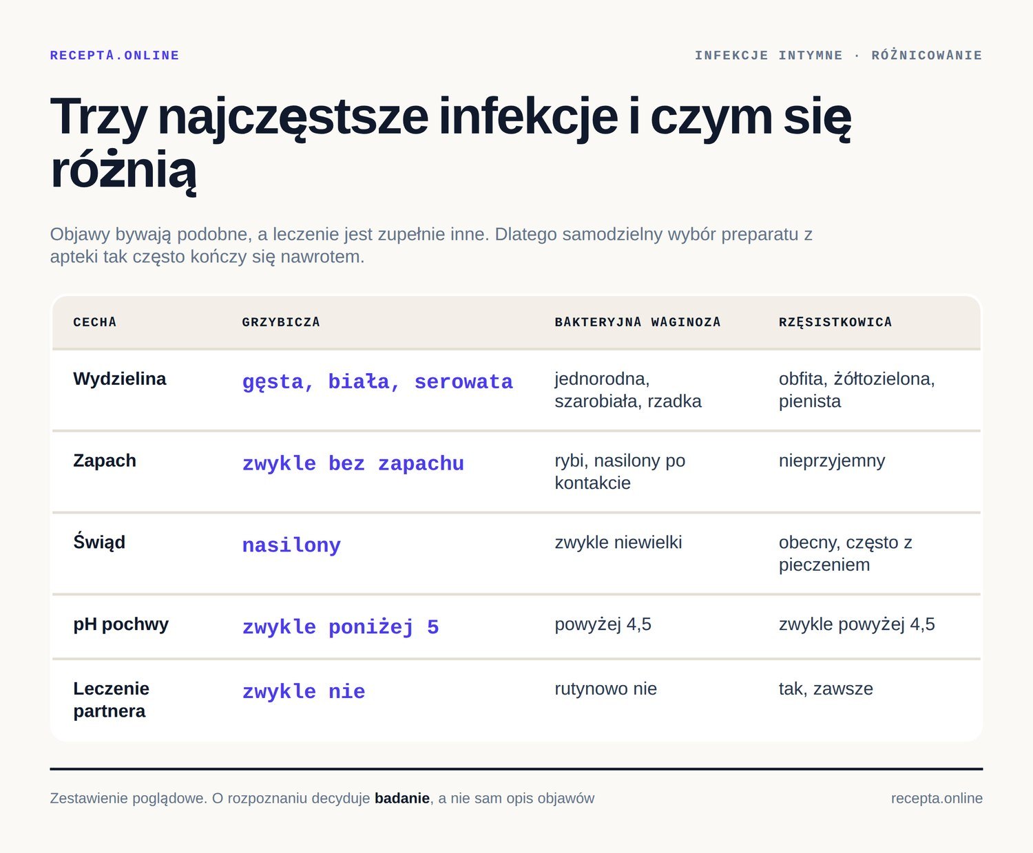 Infografika: porównanie infekcji grzybiczej, bakteryjnej waginozy i rzęsistkowicy według wydzieliny, zapachu, świądu, pH pochwy i leczenia partnera