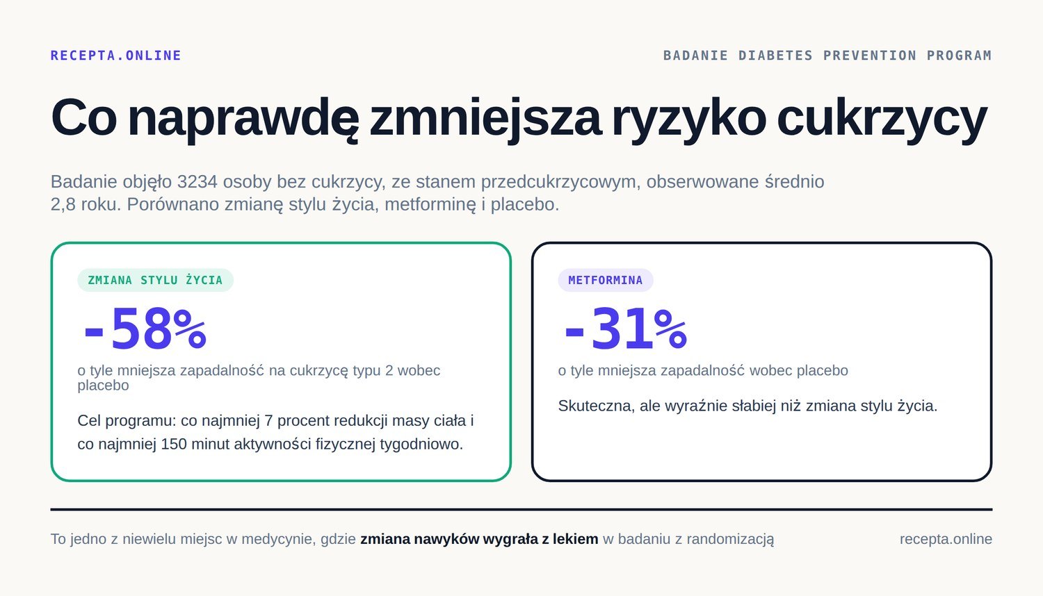 Infografika: wyniki badania Diabetes Prevention Program — zmiana stylu życia zmniejszyła zapadalność na cukrzycę o 58 procent, a metformina o 31 procent