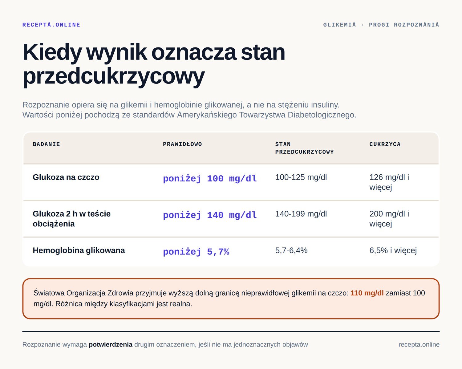 Infografika: progi glikemii na czczo, w teście obciążenia i hemoglobiny glikowanej dla stanu prawidłowego, przedcukrzycowego i cukrzycy