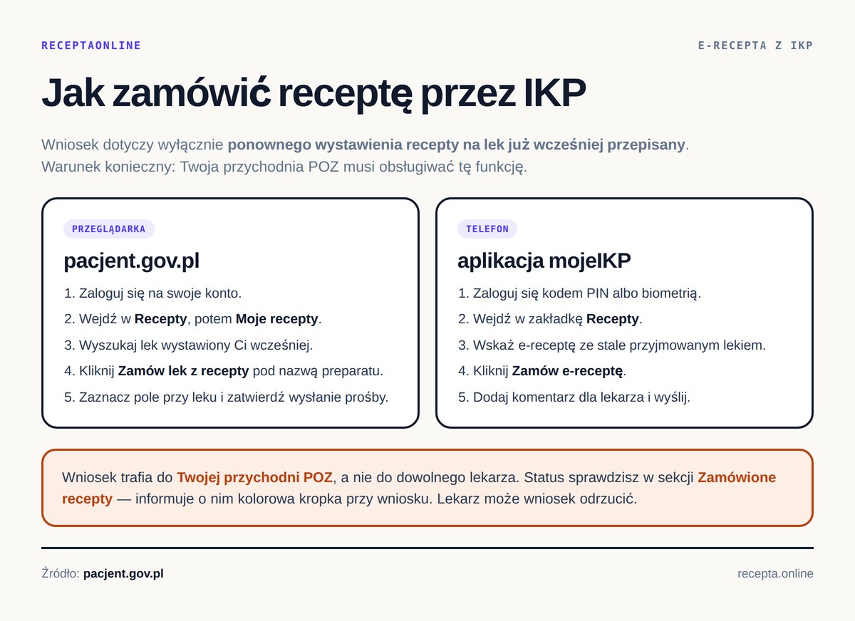 Jak zamówić e-receptę przez IKP — kroki w przeglądarce i w aplikacji mojeIKP Jak zamówić receptę przez IKP krok po kroku — Recepty, Moje recepty, Zamów lek z recepty w przeglądarce oraz Recepty i Zamów e-receptę w aplikacji mojeIKP