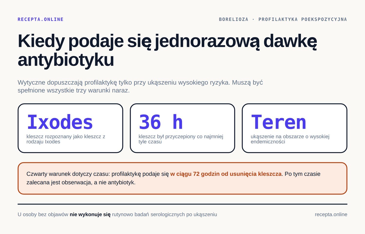 Infografika: warunki profilaktyki poekspozycyjnej po ukąszeniu kleszcza — kleszcz Ixodes, przyczepiony co najmniej 36 godzin, teren endemiczny, podanie w ciągu 72 godzin