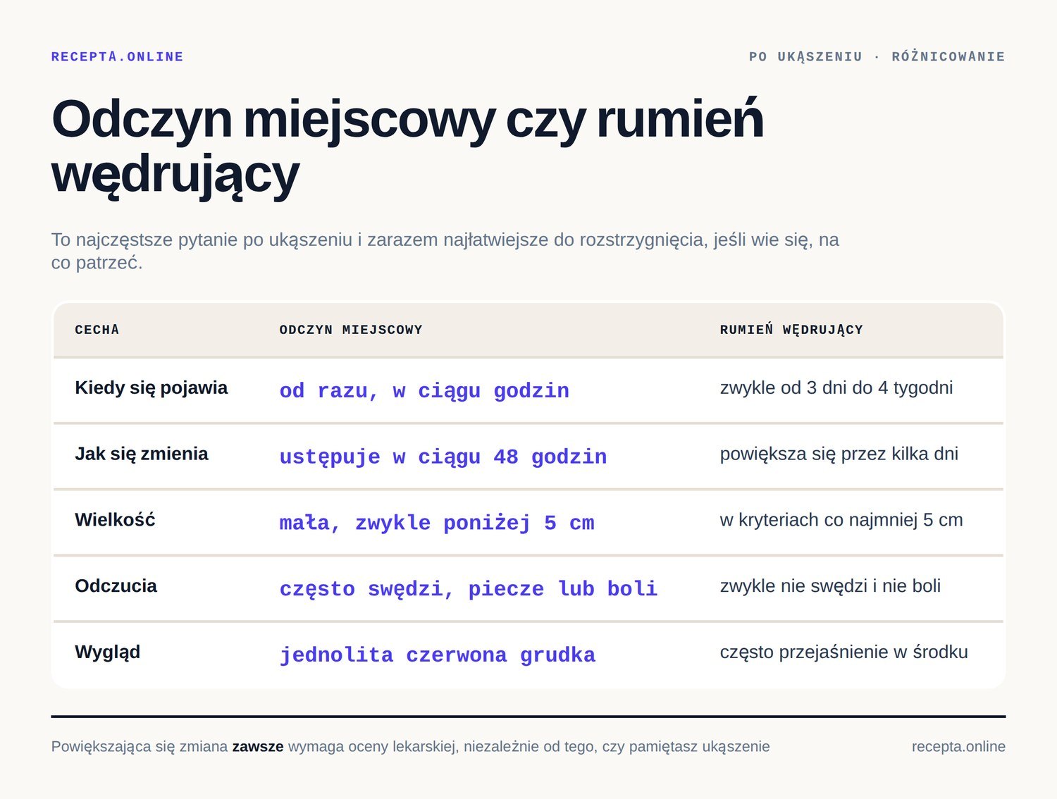 Infografika: różnicowanie odczynu miejscowego po ukąszeniu kleszcza i rumienia wędrującego według czasu pojawienia się, wielkości i odczuć