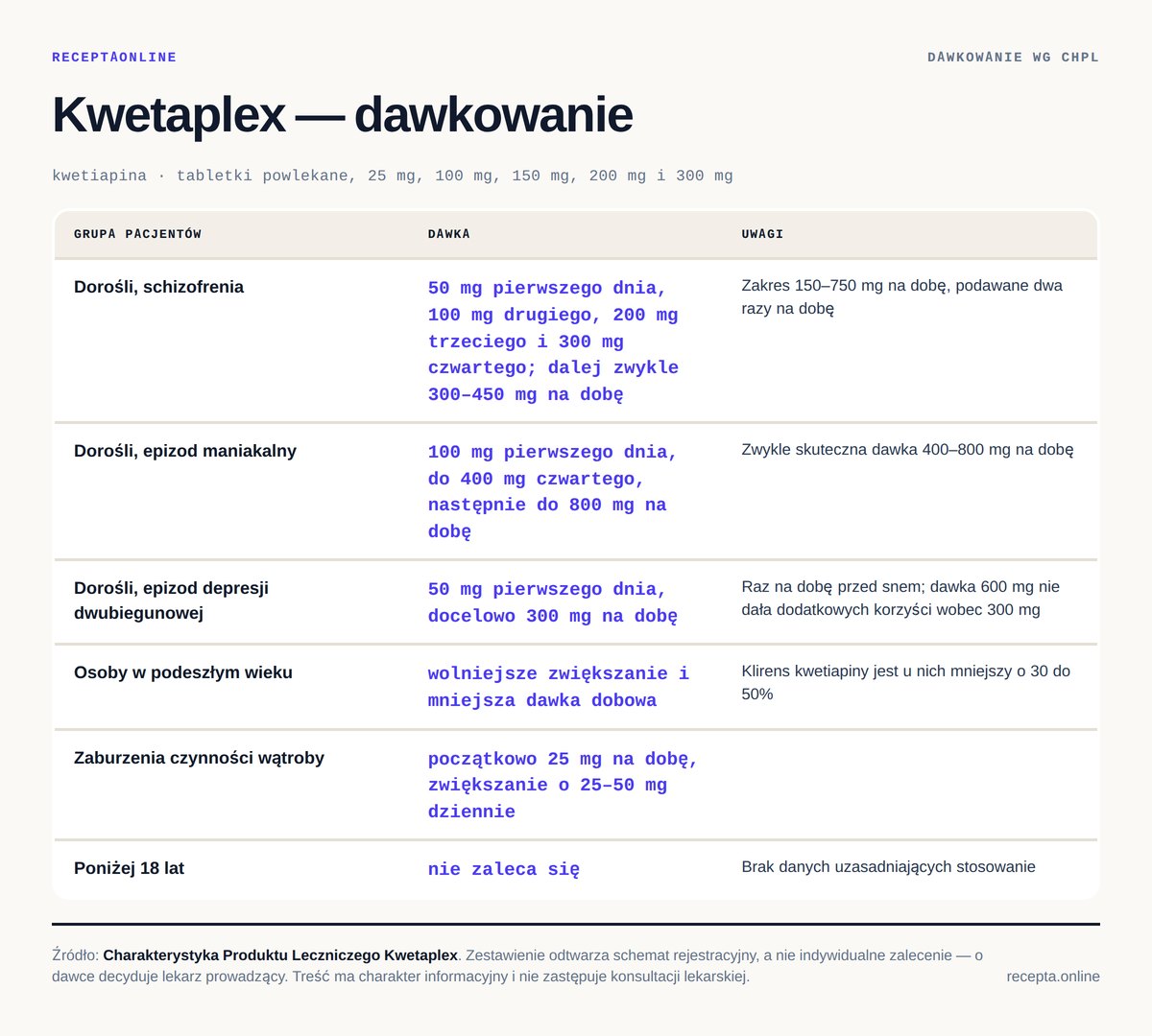 Kwetaplex — dawkowanie według Charakterystyki Produktu Leczniczego Kwetaplex — tabela dawkowania wg ChPL. Dorośli, schizofrenia: 50 mg pierwszego dnia, 100 mg drugiego, 200 mg trzeciego i 300 mg czwartego; dalej zwykle 300–450 mg na dobę; Dorośli, epizod maniakalny: 100 mg pierwszego dnia, do 400 mg czwart