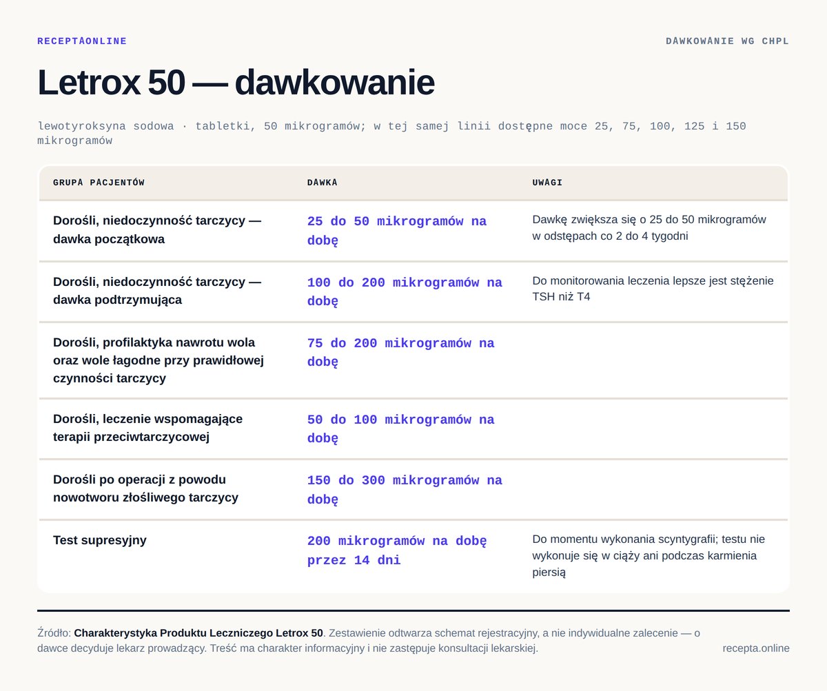 Letrox 50 — tabela dawkowania wg ChPL. Dorośli, niedoczynność tarczycy — dawka początkowa: 25 do 50 mikrogramów na dobę; Dorośli, niedoczynność tarczycy — dawka podtrzymująca: 100 do 200 mikrogramów na dobę