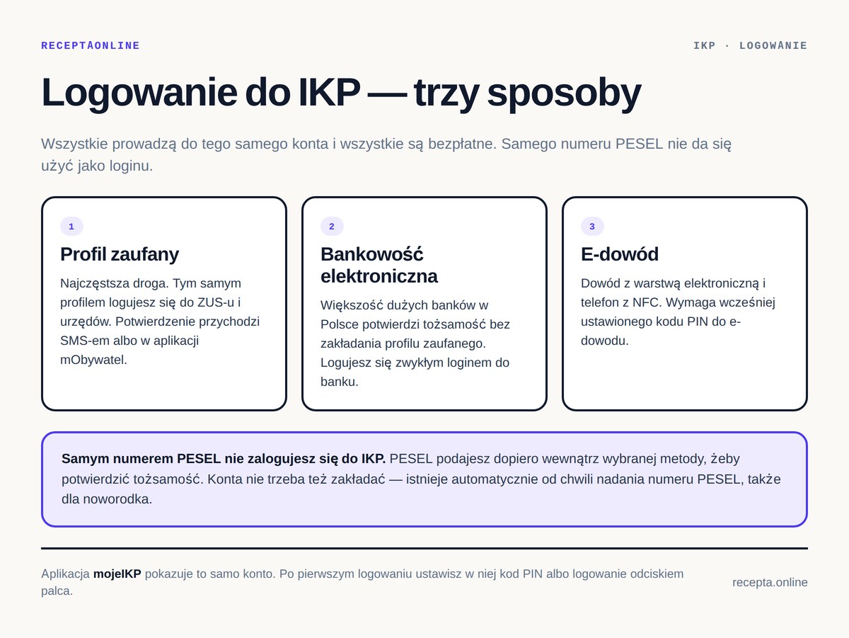 Logowanie do IKP — profil zaufany, bankowość elektroniczna i e-dowód Trzy sposoby logowania do IKP: profil zaufany, bankowość elektroniczna i e-dowód — samym numerem PESEL nie da się zalogować