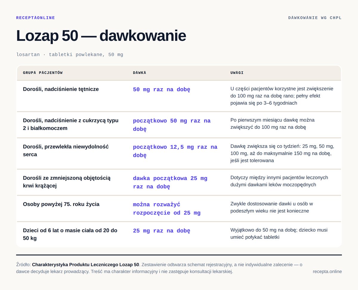 Lozap 50 — dawkowanie według Charakterystyki Produktu Leczniczego Lozap 50 — tabela dawkowania wg ChPL. Dorośli, nadciśnienie tętnicze: 50 mg raz na dobę; Dorośli, nadciśnienie z cukrzycą typu 2 i białkomoczem: początkowo 50 mg raz na dobę