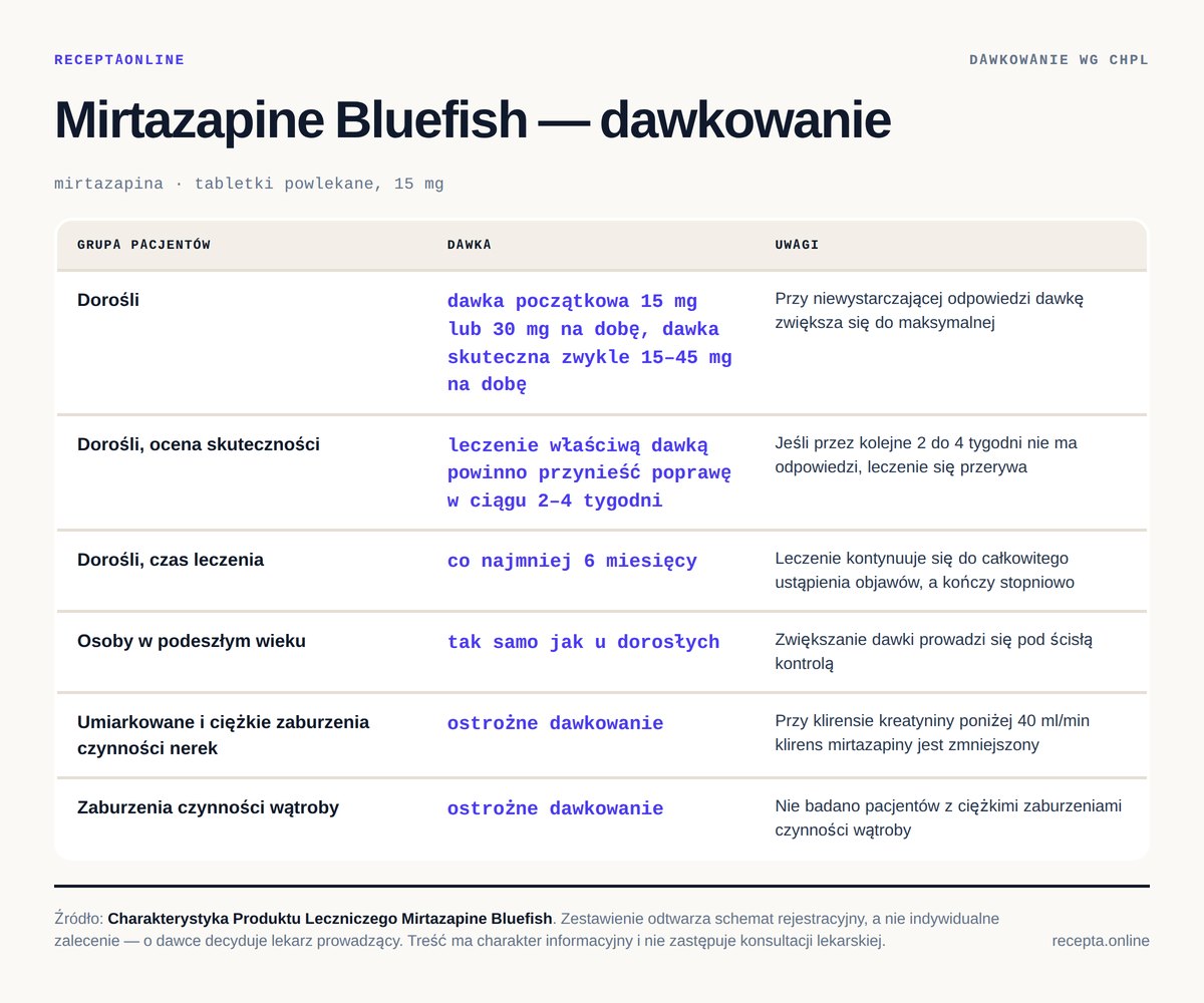 Mirtazapine Bluefish — dawkowanie według Charakterystyki Produktu Leczniczego Mirtazapine Bluefish — tabela dawkowania wg ChPL. Dorośli: dawka początkowa 15 mg lub 30 mg na dobę, dawka skuteczna zwykle 15–45 mg na dobę; Dorośli, ocena skuteczności: leczenie właściwą dawką powinno przynieść poprawę w ciągu 2–4 tygodni
