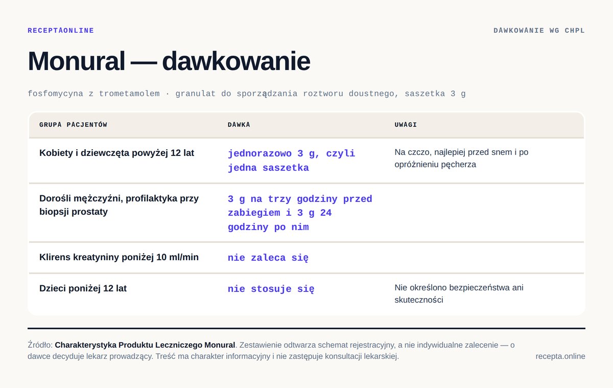 Monural — dawkowanie według Charakterystyki Produktu Leczniczego Monural — tabela dawkowania wg ChPL. Kobiety i dziewczęta powyżej 12 lat: jednorazowo 3 g, czyli jedna saszetka; Dorośli mężczyźni, profilaktyka przy biopsji prostaty: 3 g na trzy godziny przed zabiegiem i 3 g 24 godziny po nim