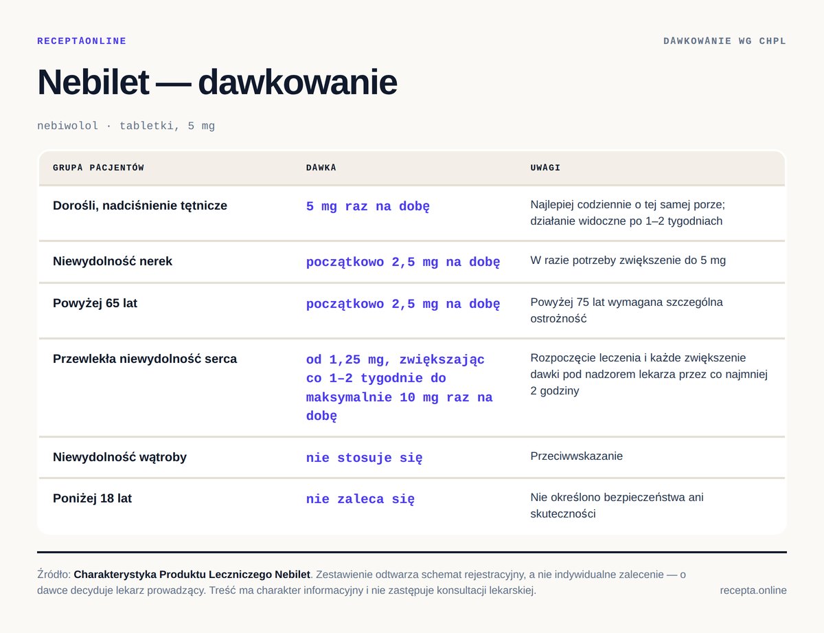 Nebilet — dawkowanie według Charakterystyki Produktu Leczniczego Nebilet — tabela dawkowania wg ChPL. Dorośli, nadciśnienie tętnicze: 5 mg raz na dobę; Niewydolność nerek: początkowo 2,5 mg na dobę
