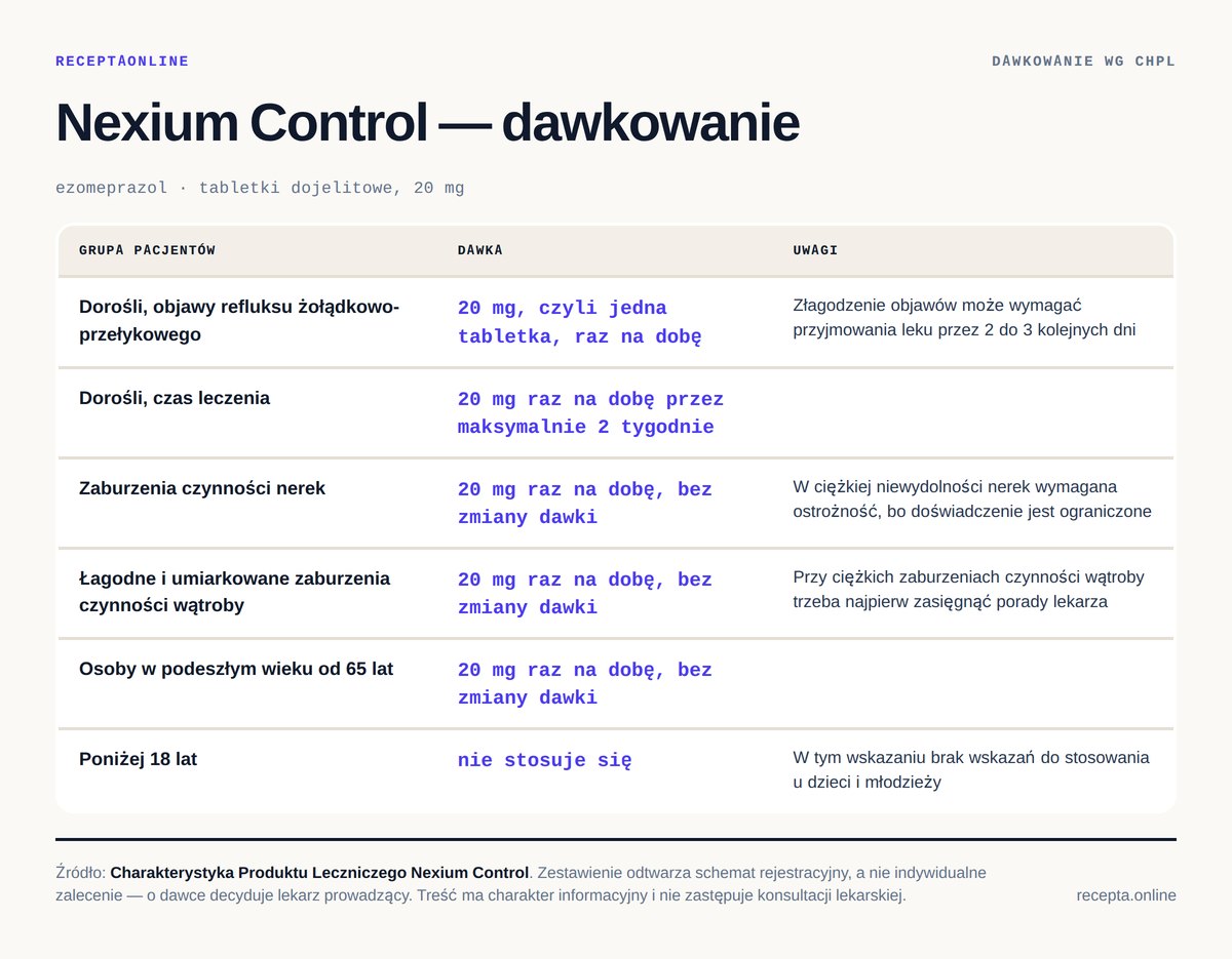 Nexium Control — tabela dawkowania wg ChPL. Dorośli, objawy refluksu żołądkowo-przełykowego: 20 mg, czyli jedna tabletka, raz na dobę; Dorośli, czas leczenia: 20 mg raz na dobę przez maksymalnie 2 tygodnie