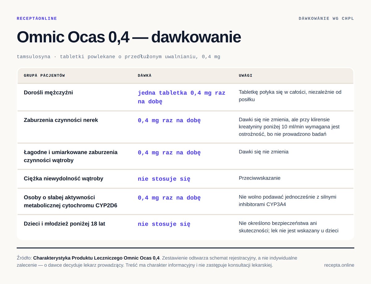 Omnic Ocas 0,4 — dawkowanie według Charakterystyki Produktu Leczniczego Omnic Ocas 0,4 — tabela dawkowania wg ChPL. Dorośli mężczyźni: jedna tabletka 0,4 mg raz na dobę; Zaburzenia czynności nerek: 0,4 mg raz na dobę