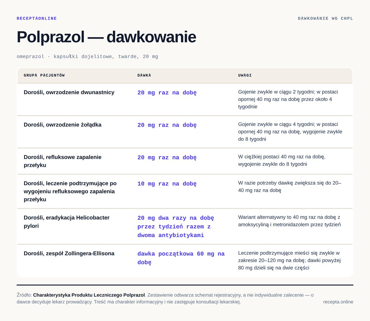 Polprazol — dawkowanie według Charakterystyki Produktu Leczniczego Polprazol — tabela dawkowania wg ChPL. Dorośli, owrzodzenie dwunastnicy: 20 mg raz na dobę; Dorośli, owrzodzenie żołądka: 20 mg raz na dobę