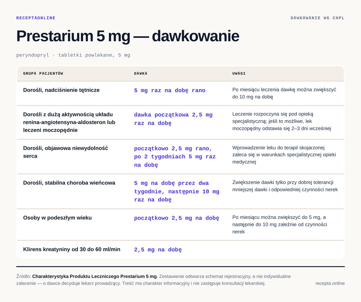 Prestarium 5 mg — dawkowanie według Charakterystyki Produktu Leczniczego Prestarium 5 mg — tabela dawkowania wg ChPL. Dorośli, nadciśnienie tętnicze: 5 mg raz na dobę rano; Dorośli z dużą aktywnością układu renina-angiotensyna-aldosteron lub leczeni moczopędnie: dawka początkowa 2,5 mg raz na dobę