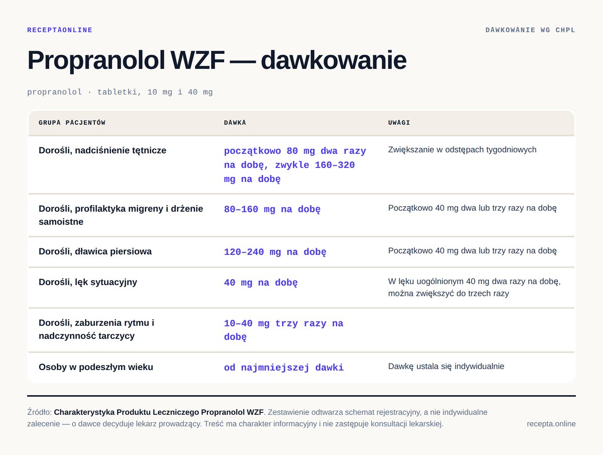 Propranolol WZF — tabela dawkowania wg ChPL. Dorośli, nadciśnienie tętnicze: początkowo 80 mg dwa razy na dobę, zwykle 160–320 mg na dobę; Dorośli, profilaktyka migreny i drżenie samoistne: 80–160 mg na dobę