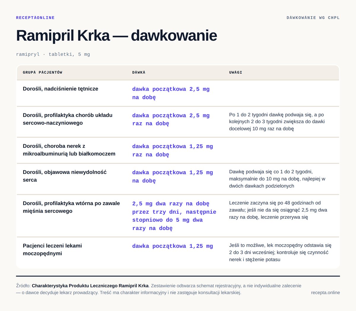 Ramipril Krka — dawkowanie według Charakterystyki Produktu Leczniczego Ramipril Krka — tabela dawkowania wg ChPL. Dorośli, nadciśnienie tętnicze: dawka początkowa 2,5 mg na dobę; Dorośli, profilaktyka chorób układu sercowo-naczyniowego: dawka początkowa 2,5 mg raz na dobę