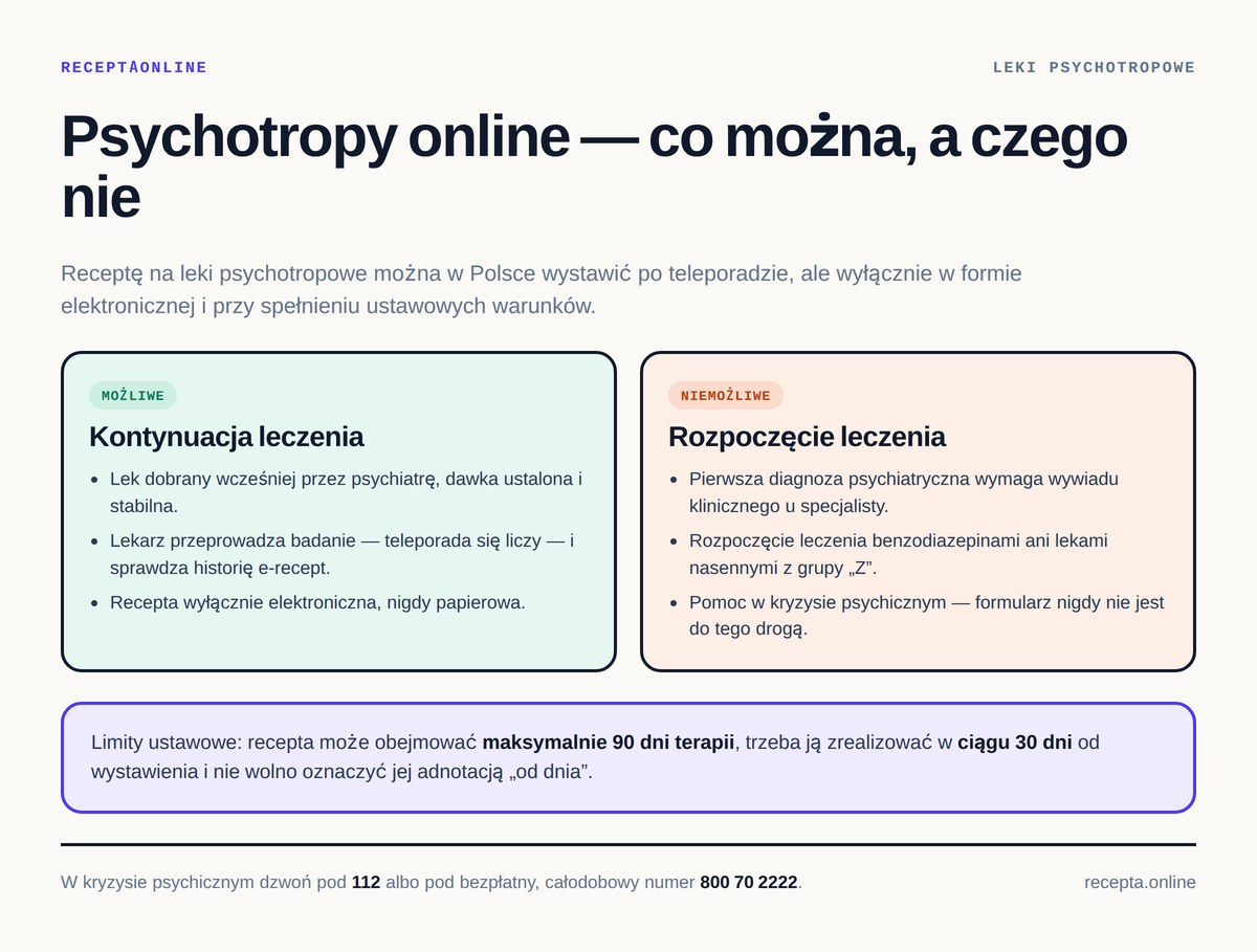 Recepta na leki psychotropowe online — co można, a czego nie można uzyskać Psychotropy online: możliwa kontynuacja leczenia, niemożliwe rozpoczęcie terapii, limit 90 dni stosowania dla grup I-N i II-P oraz 30 dni na realizację recepty