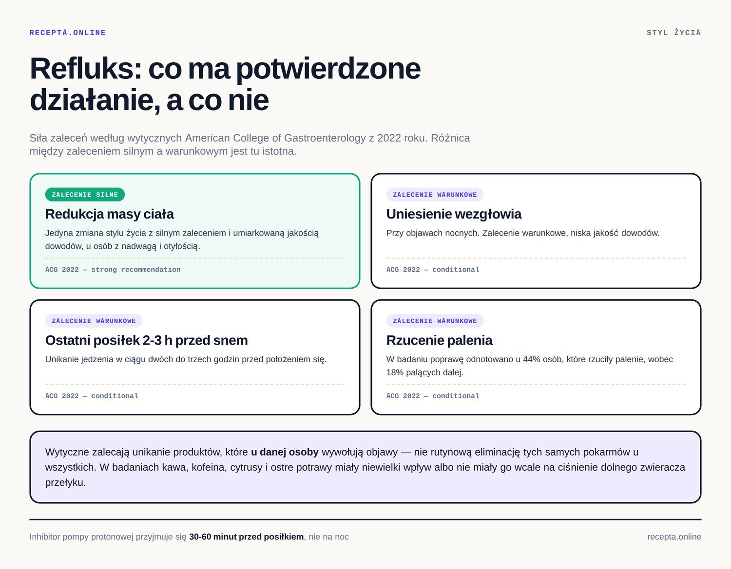 Infografika: co ma potwierdzone działanie w refluksie — redukcja masy ciała jako jedyne silne zalecenie ACG, uniesienie wezgłowia, ostatni posiłek 2-3 godziny przed snem i rzucenie palenia jako zalecenia warunkowe