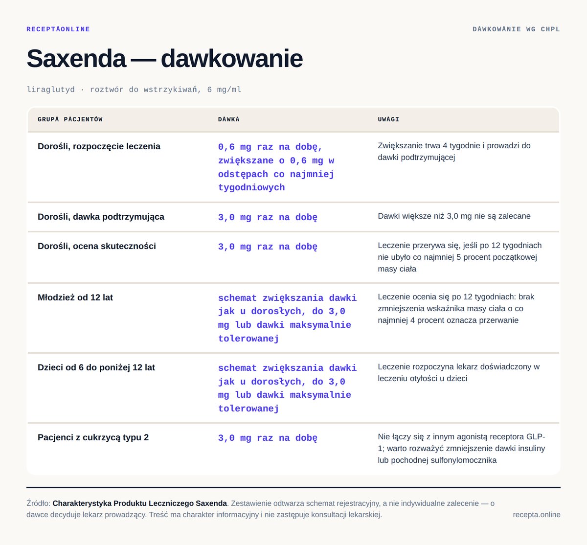Saxenda — dawkowanie według Charakterystyki Produktu Leczniczego Saxenda — tabela dawkowania wg ChPL. Dorośli, rozpoczęcie leczenia: 0,6 mg raz na dobę, zwiększane o 0,6 mg w odstępach co najmniej tygodniowych; Dorośli, dawka podtrzymująca: 3,0 mg raz na dobę