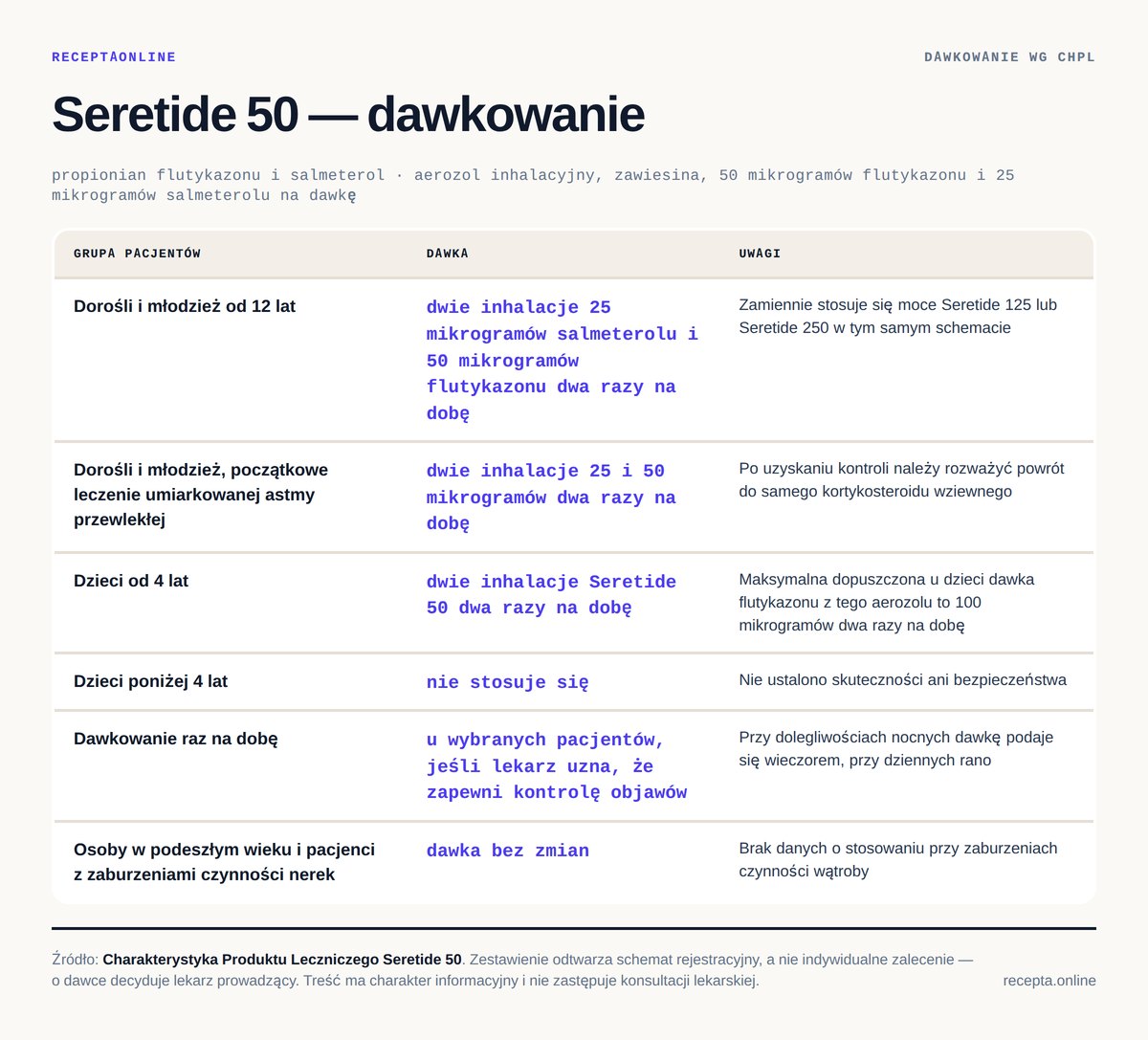 Seretide 50 — dawkowanie według Charakterystyki Produktu Leczniczego Seretide 50 — tabela dawkowania wg ChPL. Dorośli i młodzież od 12 lat: dwie inhalacje 25 mikrogramów salmeterolu i 50 mikrogramów flutykazonu dwa razy na dobę; Dorośli i młodzież, początkowe leczenie umiarkowanej astmy przewlekłej: dwie inh