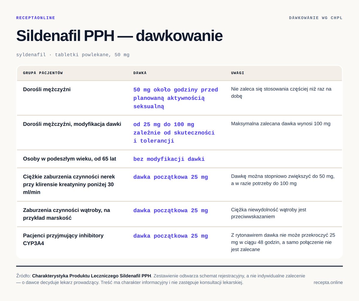 Sildenafil PPH — tabela dawkowania wg ChPL. Dorośli mężczyźni: 50 mg około godziny przed planowaną aktywnością seksualną; Dorośli mężczyźni, modyfikacja dawki: od 25 mg do 100 mg zależnie od skuteczności i tolerancji