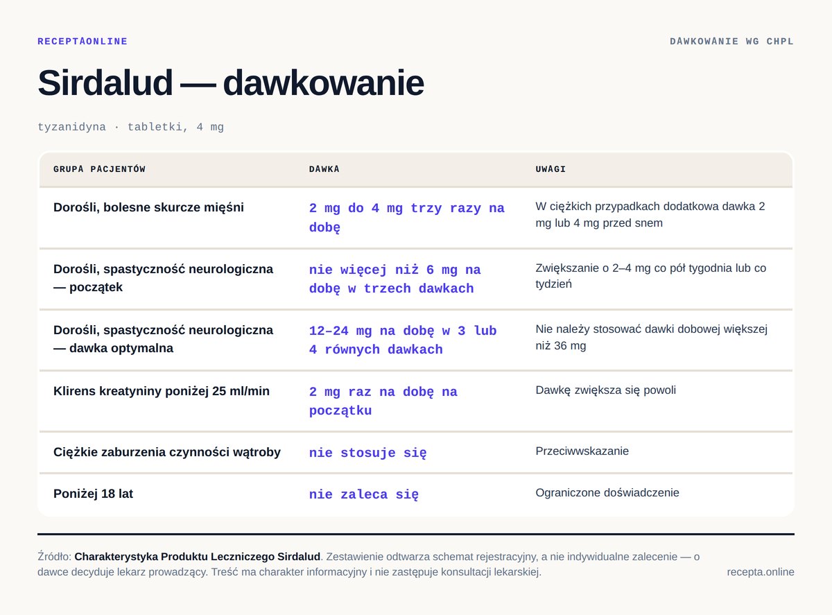 Sirdalud — dawkowanie według Charakterystyki Produktu Leczniczego Sirdalud — tabela dawkowania wg ChPL. Dorośli, bolesne skurcze mięśni: 2 mg do 4 mg trzy razy na dobę; Dorośli, spastyczność neurologiczna — początek: nie więcej niż 6 mg na dobę w trzech dawkach