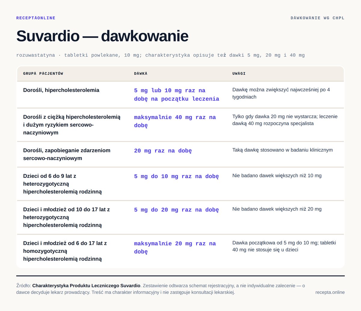 Suvardio — tabela dawkowania wg ChPL. Dorośli, hipercholesterolemia: 5 mg lub 10 mg raz na dobę na początku leczenia; Dorośli z ciężką hipercholesterolemią i dużym ryzykiem sercowo-naczyniowym: maksymalnie 40 mg raz na dobę